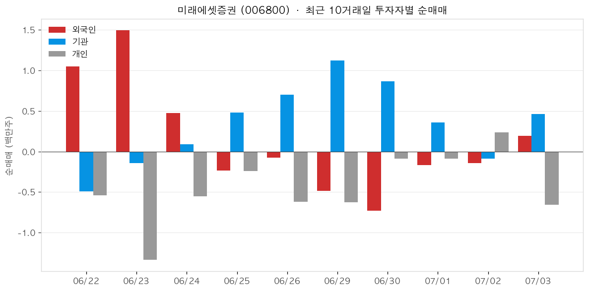 미래에셋증권 투자자별 순매매