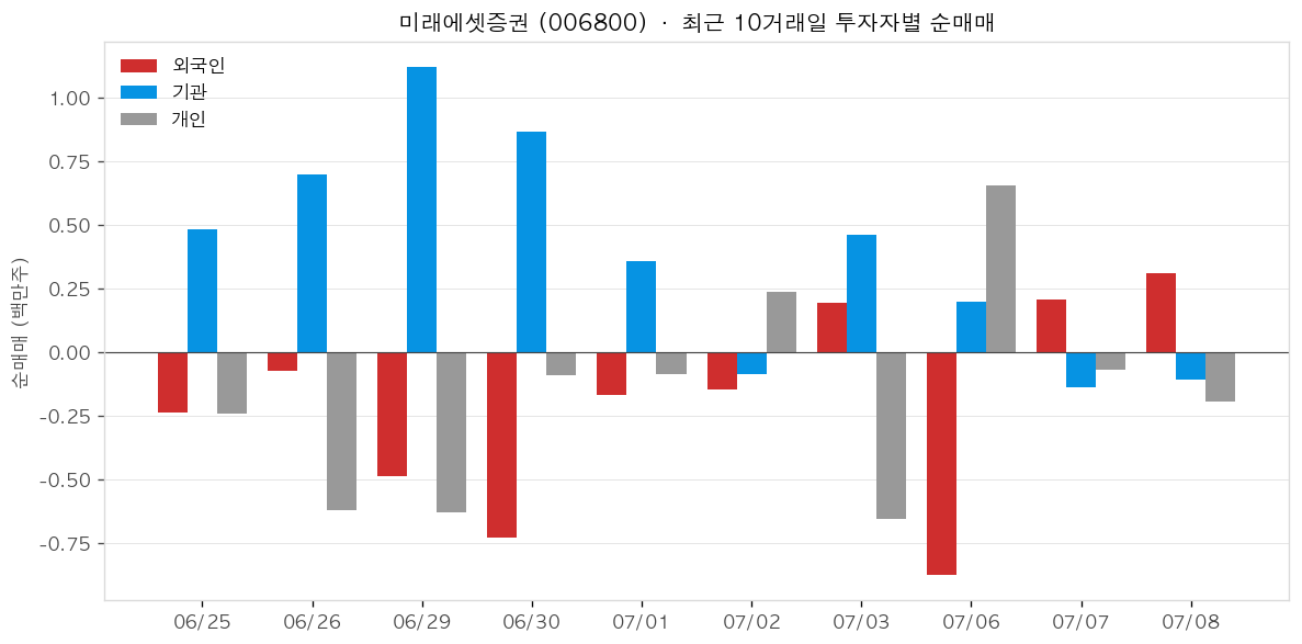 미래에셋증권 투자자별 순매매