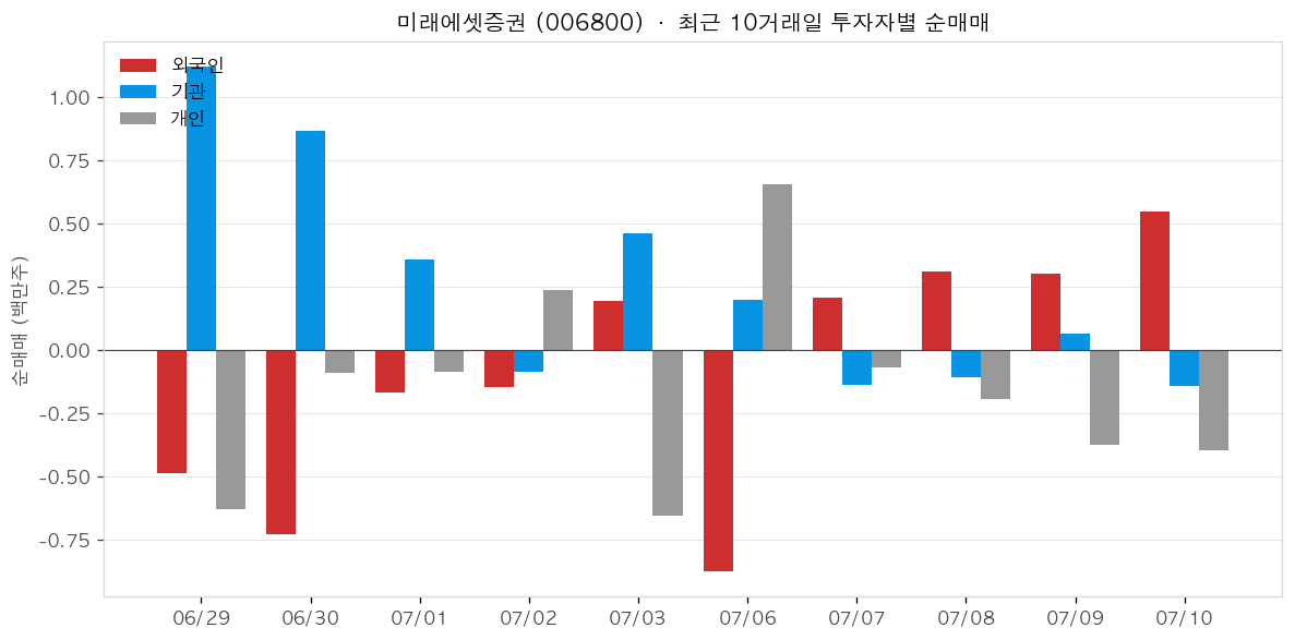 미래에셋증권 투자자별 순매매