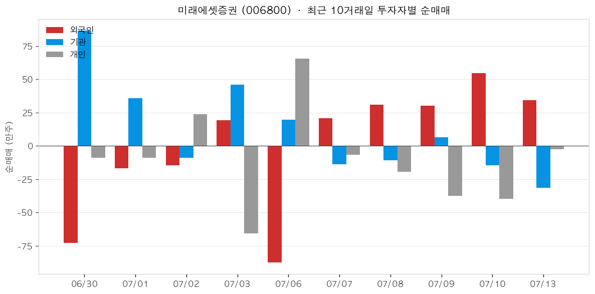 미래에셋증권 투자자별 순매매