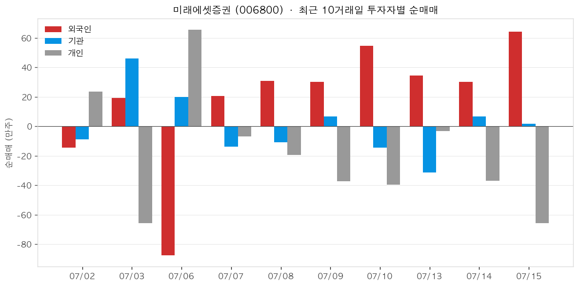 미래에셋증권 투자자별 순매매