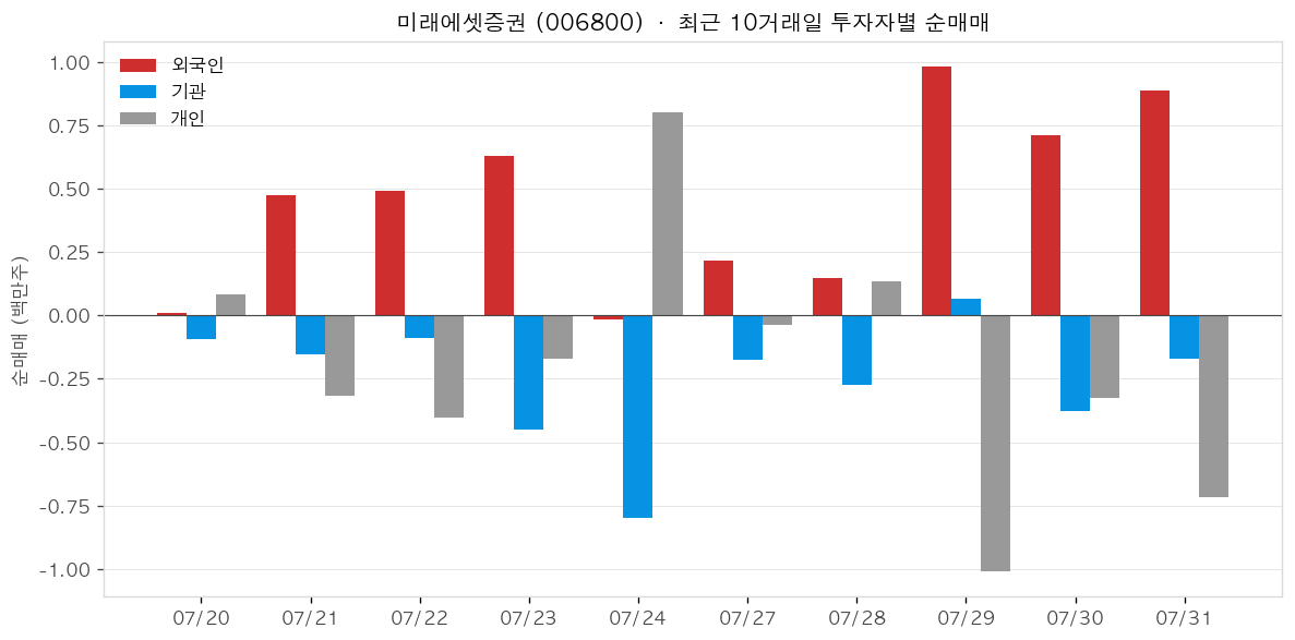 미래에셋증권 투자자별 순매매