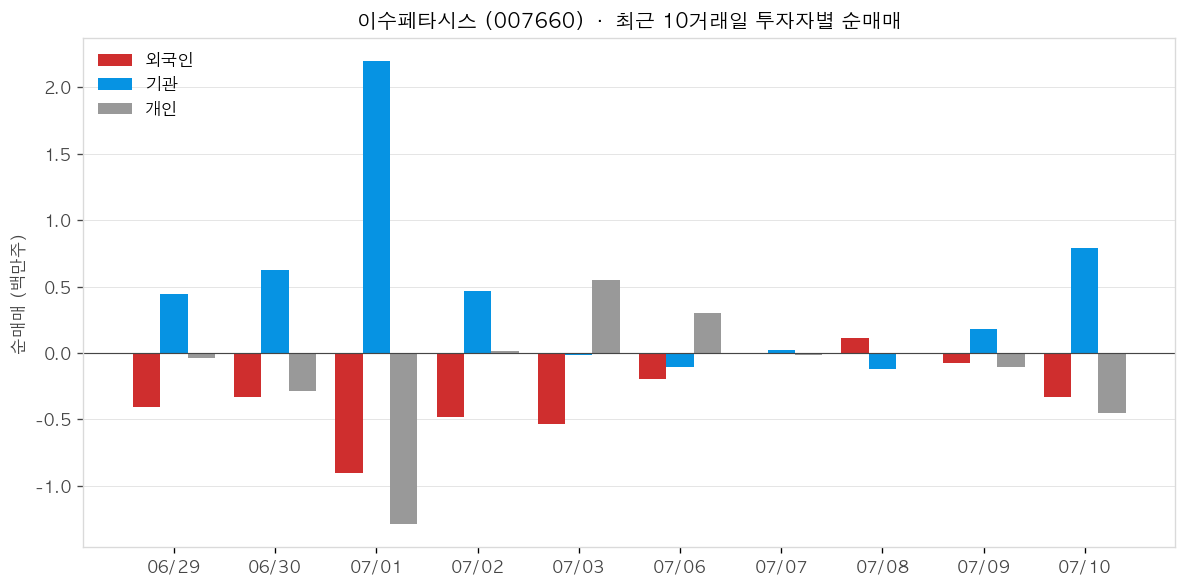 이수페타시스 투자자별 순매매