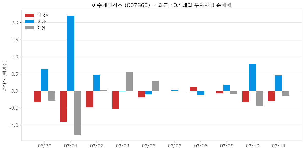 이수페타시스 투자자별 순매매