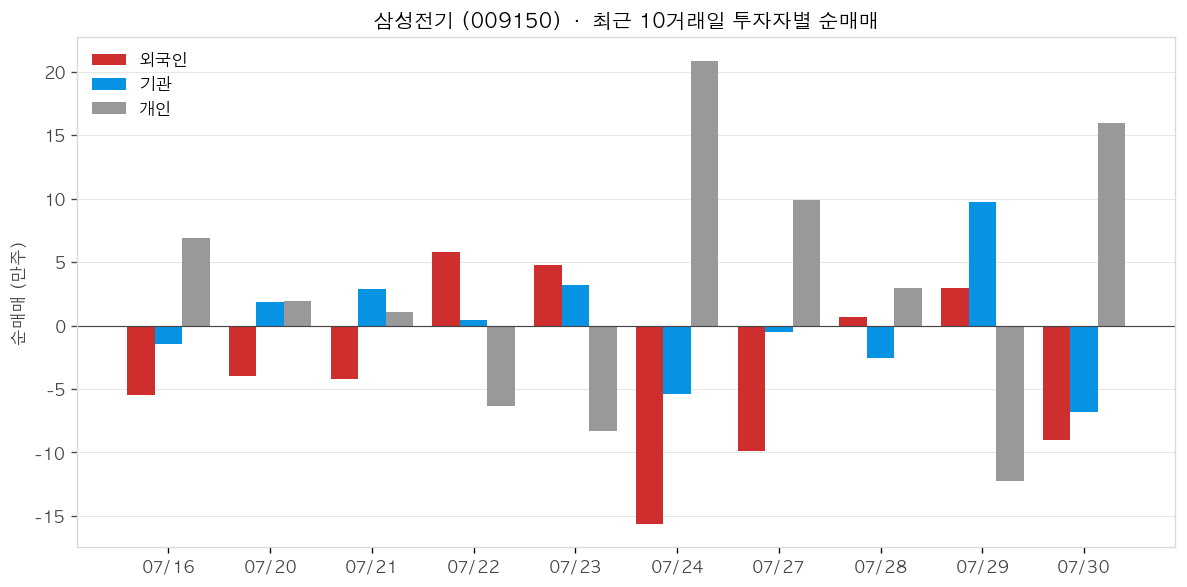 삼성전기 투자자별 순매매