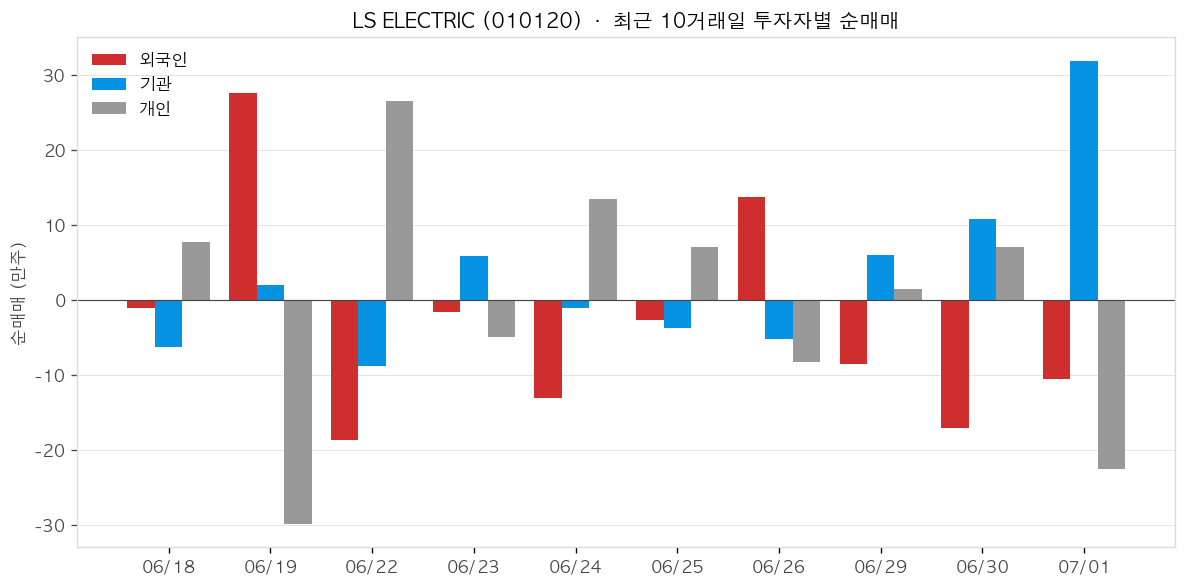 LS ELECTRIC 투자자별 순매매