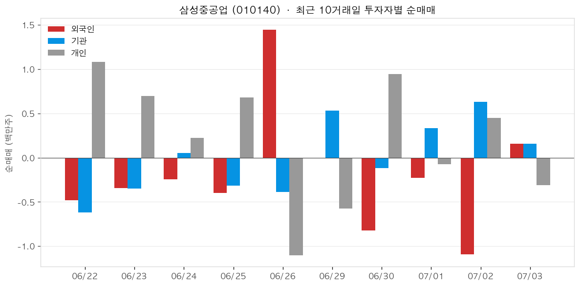 삼성중공업 투자자별 순매매