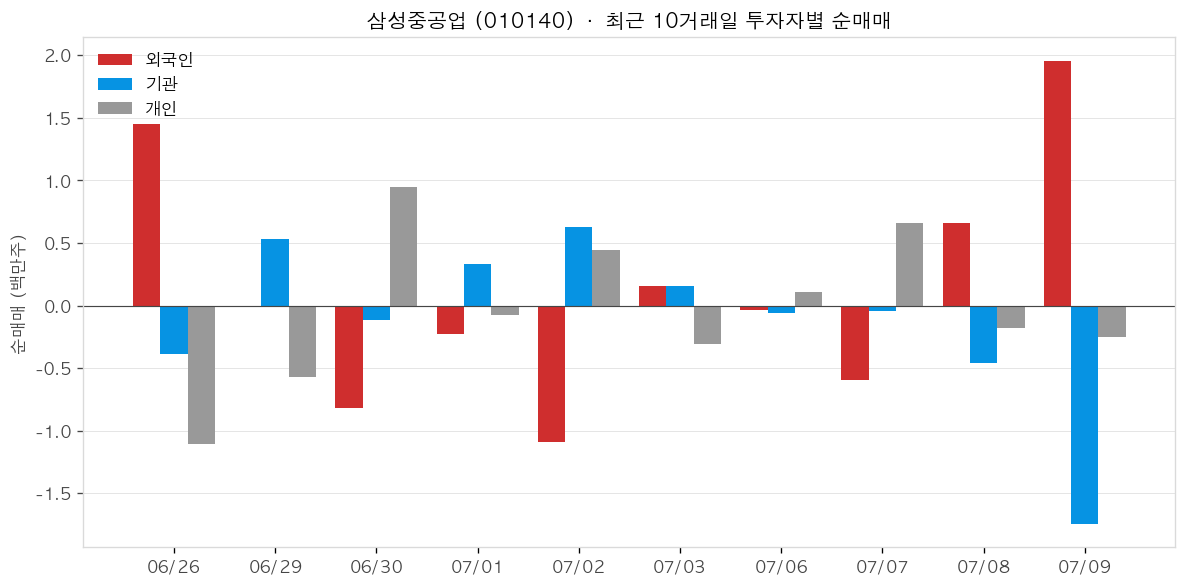 삼성중공업 투자자별 순매매