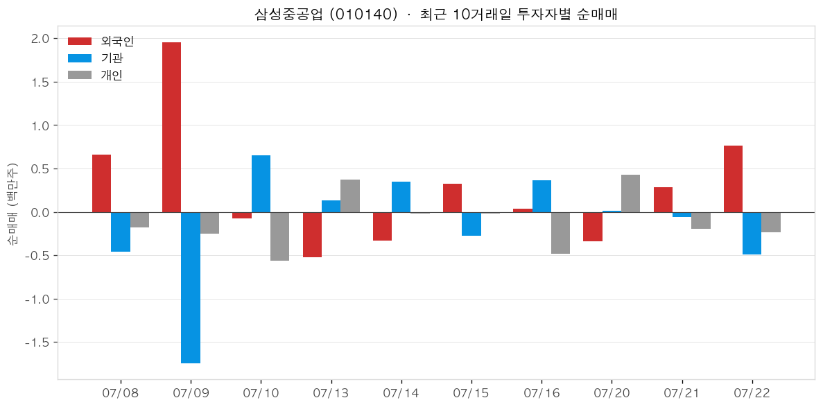 삼성중공업 투자자별 순매매