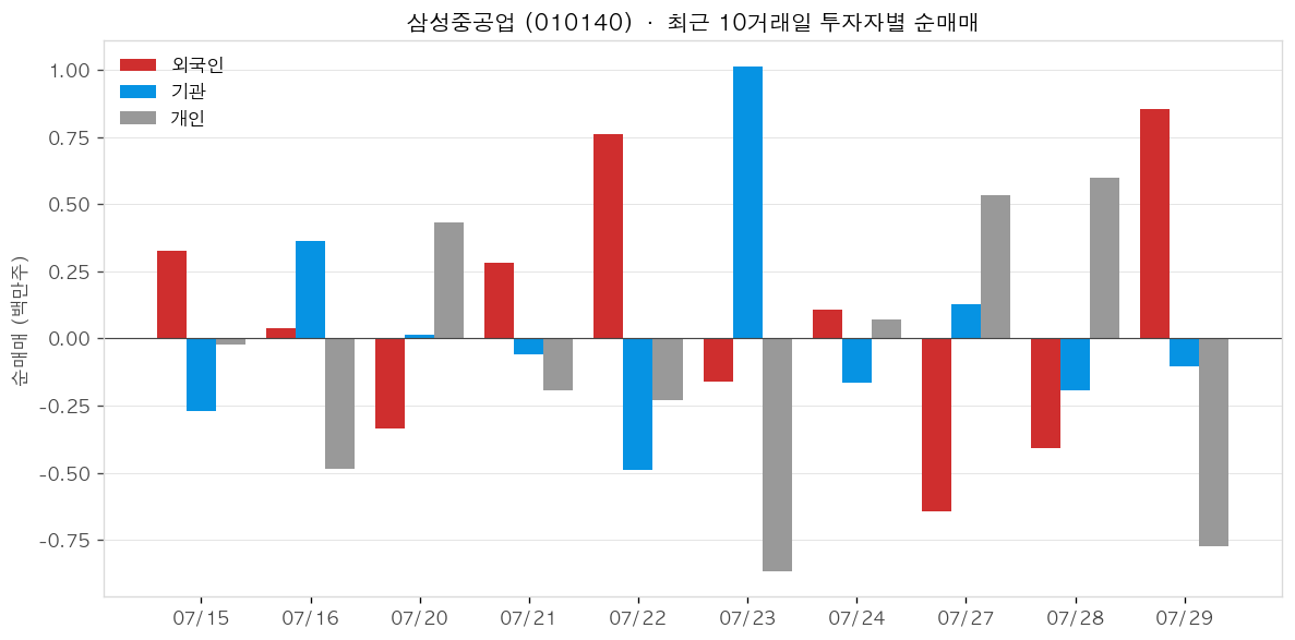 삼성중공업 투자자별 순매매