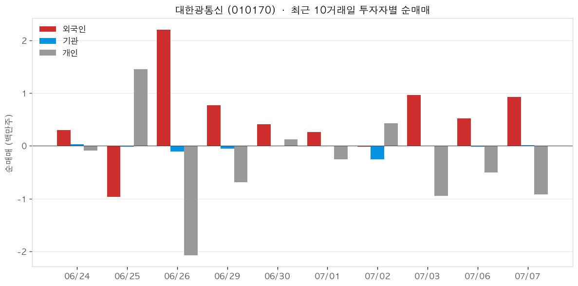 대한광통신 투자자별 순매매