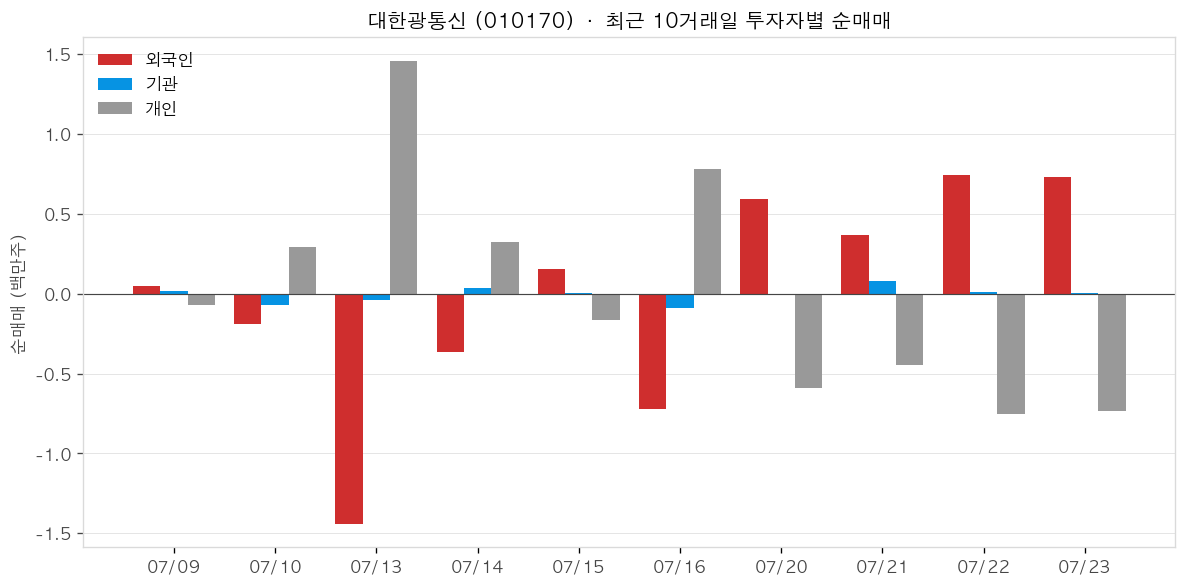 대한광통신 투자자별 순매매