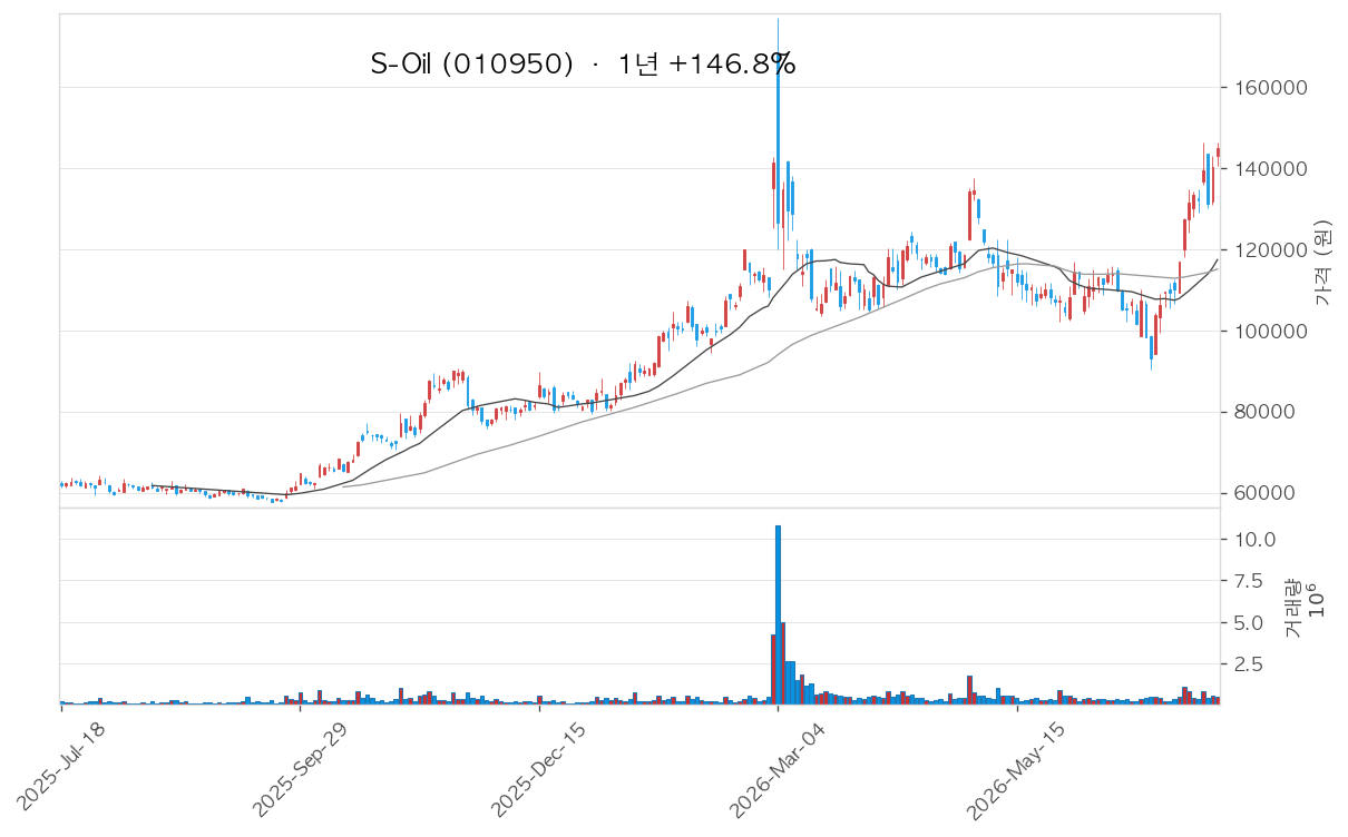 S-Oil 차트