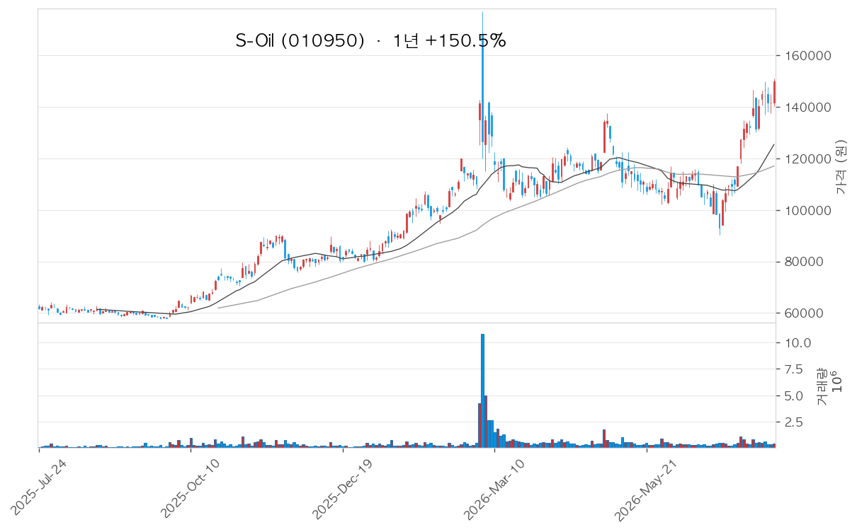 S-Oil 차트