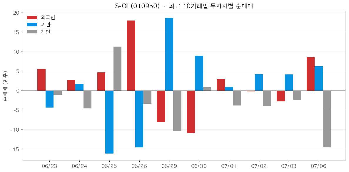 S-Oil 투자자별 순매매