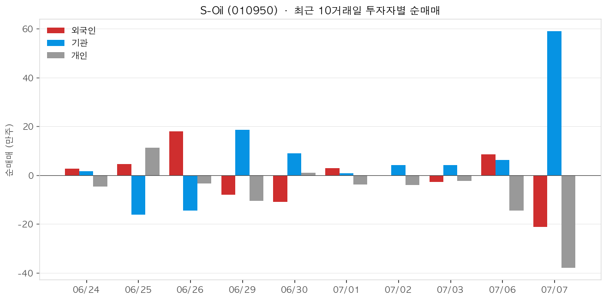 S-Oil 투자자별 순매매
