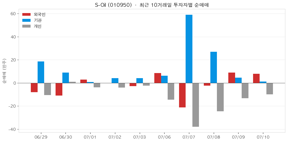 S-Oil 투자자별 순매매