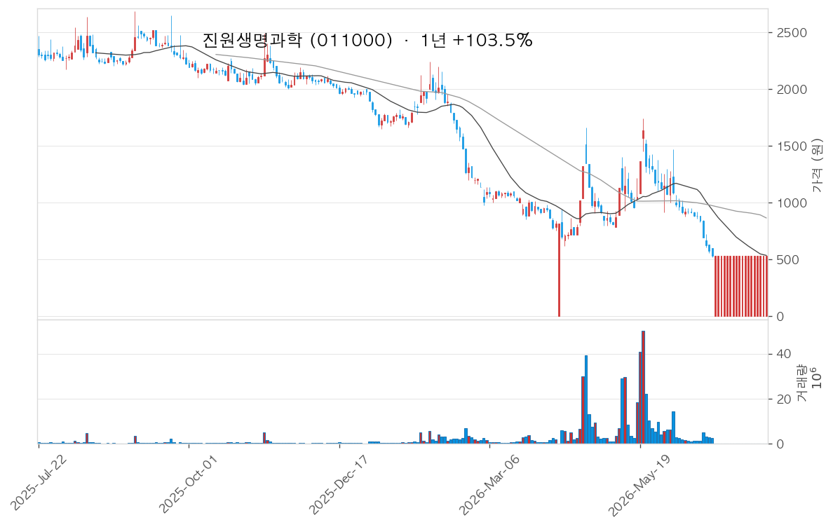 진원생명과학 차트