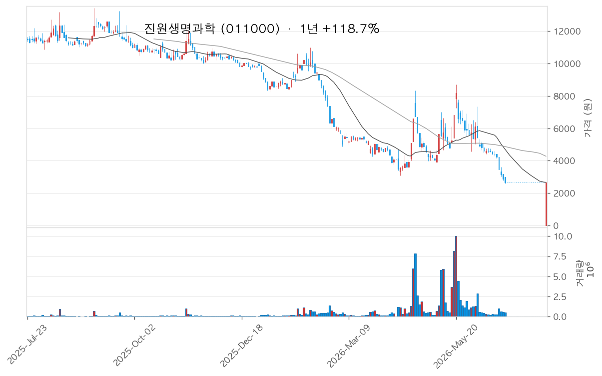 진원생명과학 차트