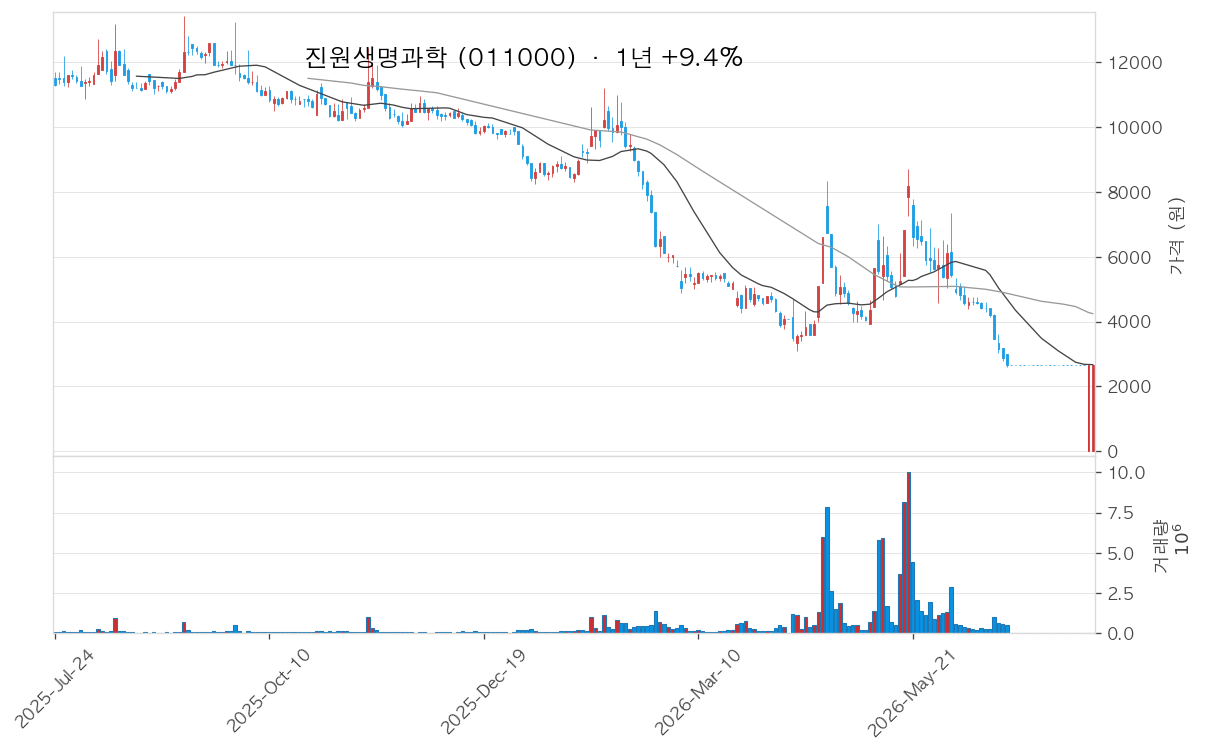 진원생명과학 차트