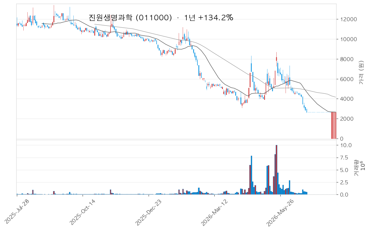 진원생명과학 차트