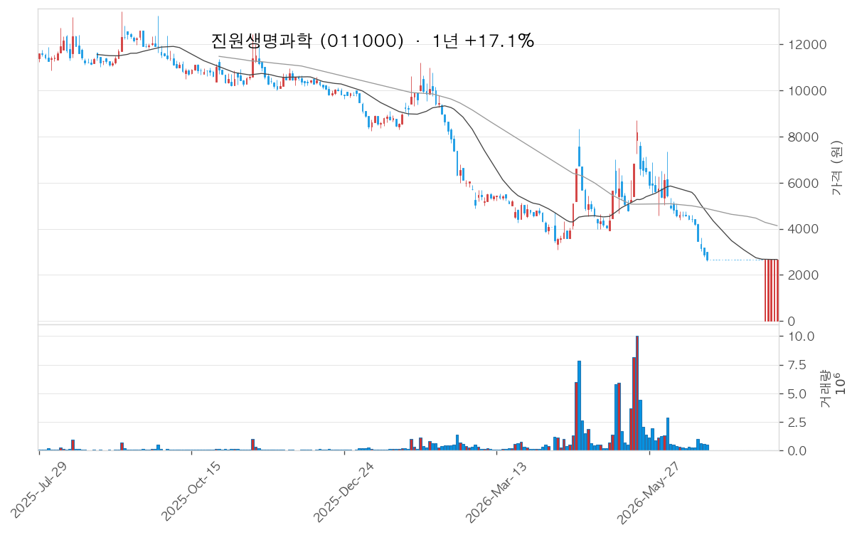 진원생명과학 차트