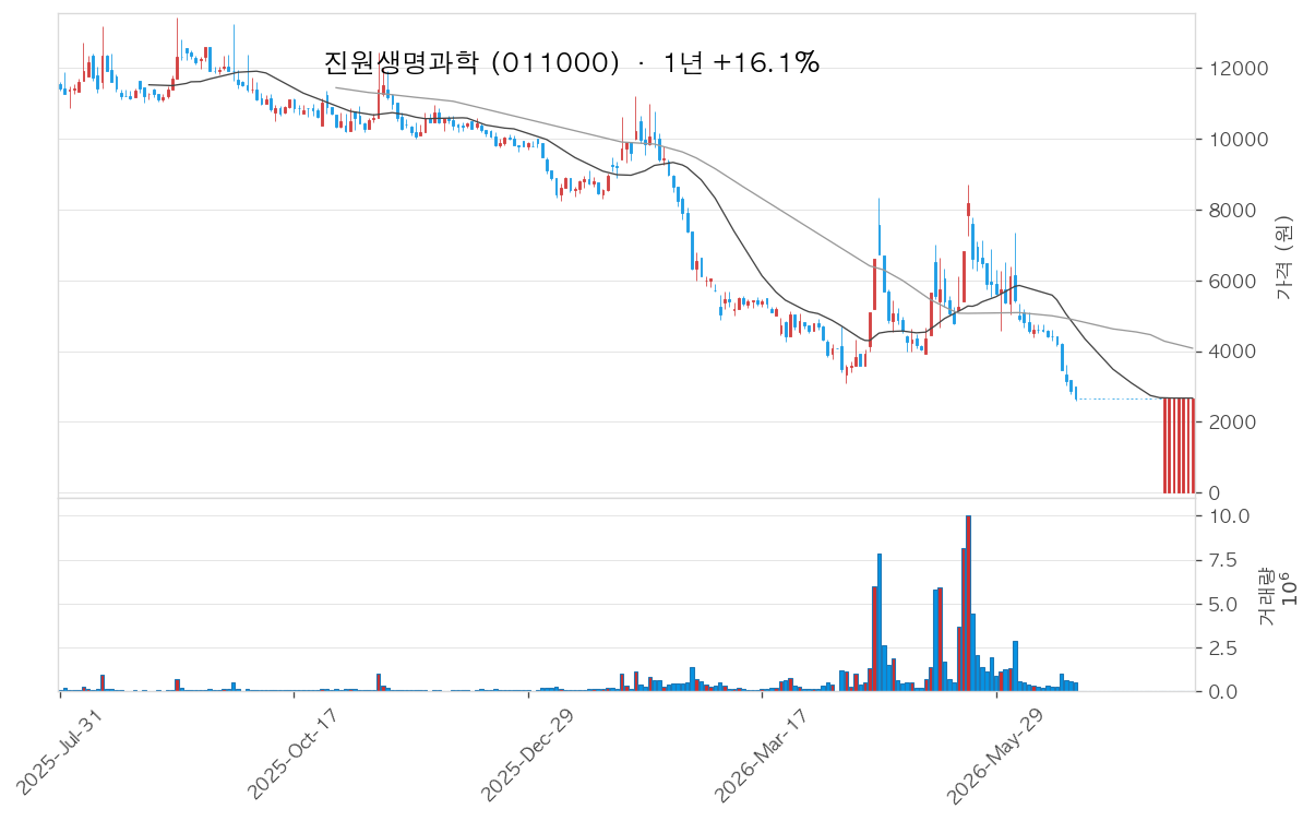 진원생명과학 차트