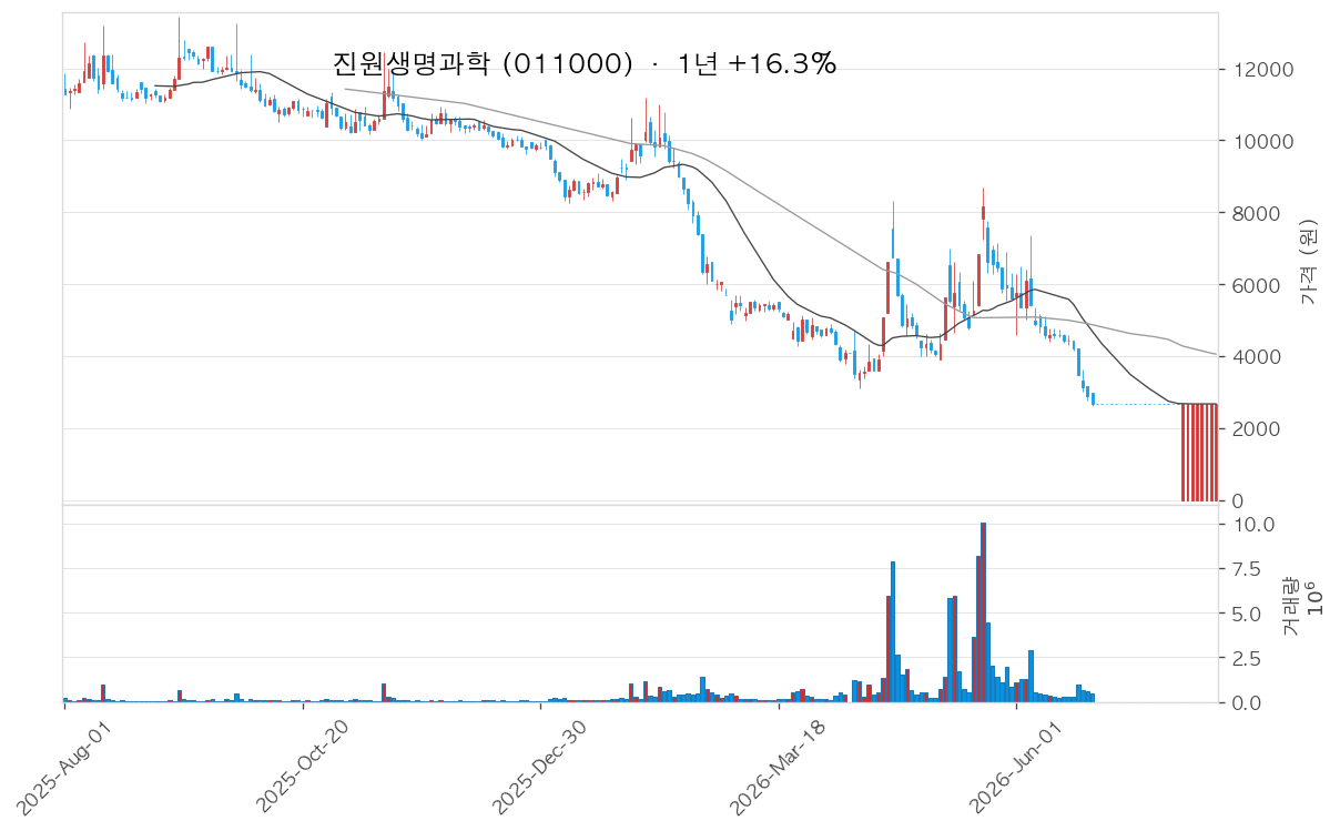 진원생명과학 차트