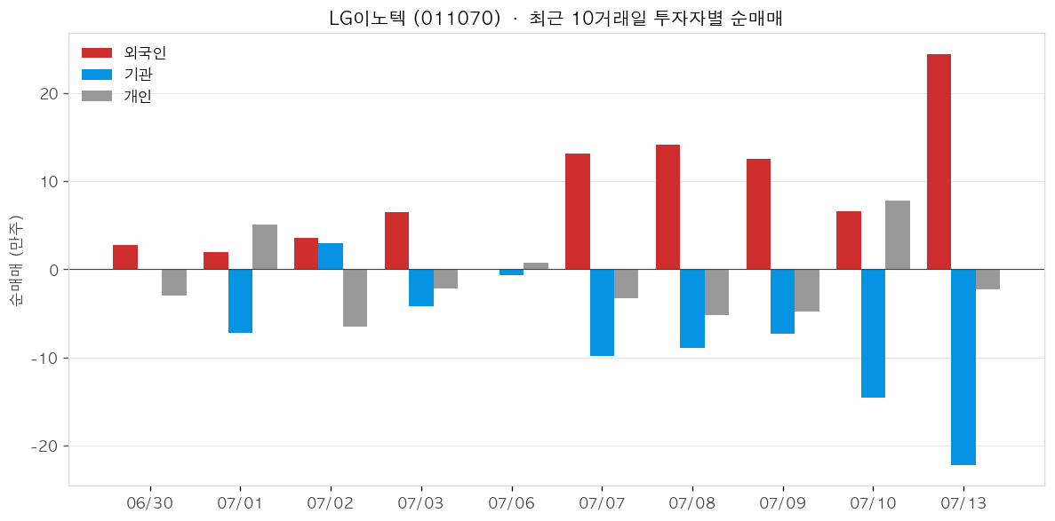 LG이노텍 투자자별 순매매