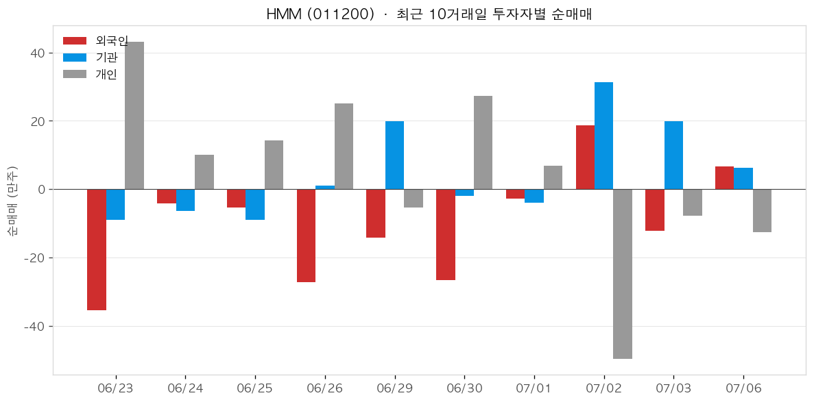 HMM 투자자별 순매매