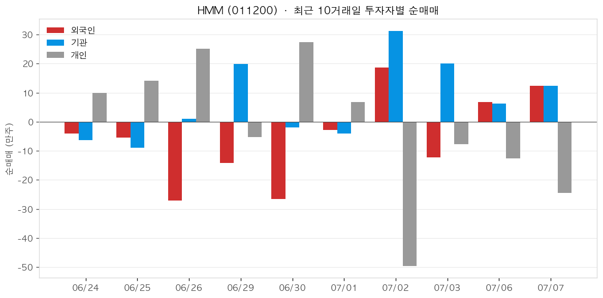 HMM 투자자별 순매매