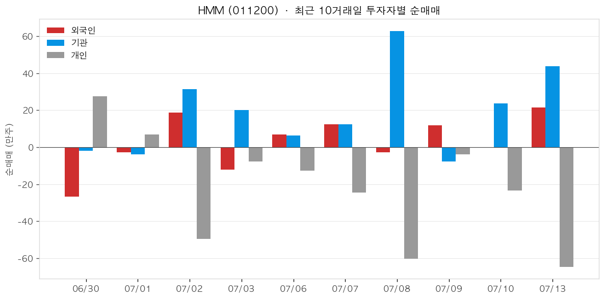 HMM 투자자별 순매매