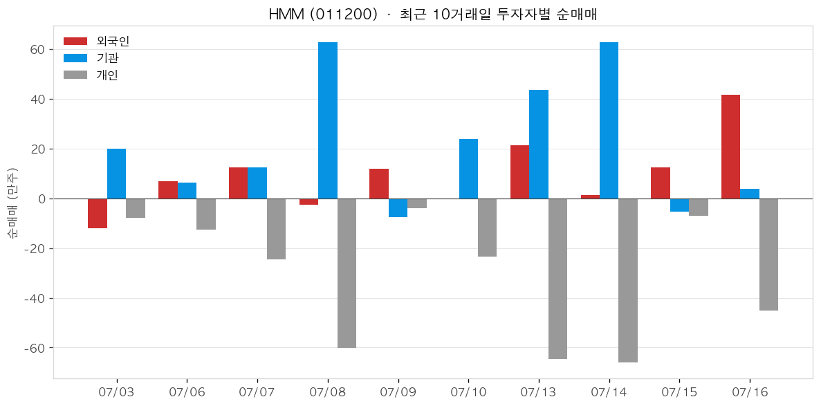 HMM 투자자별 순매매