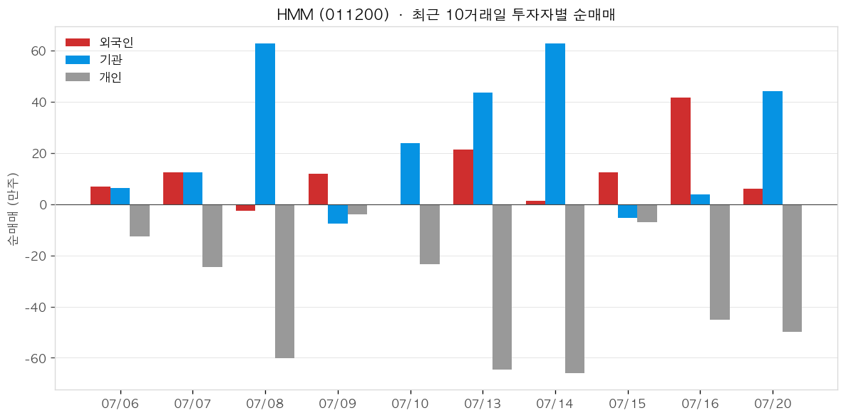 HMM 투자자별 순매매