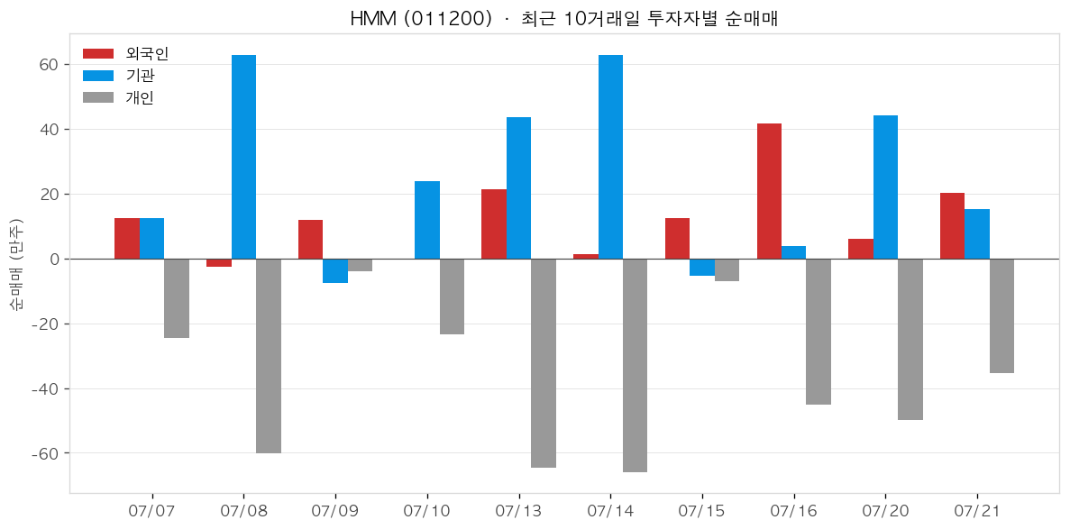 HMM 투자자별 순매매