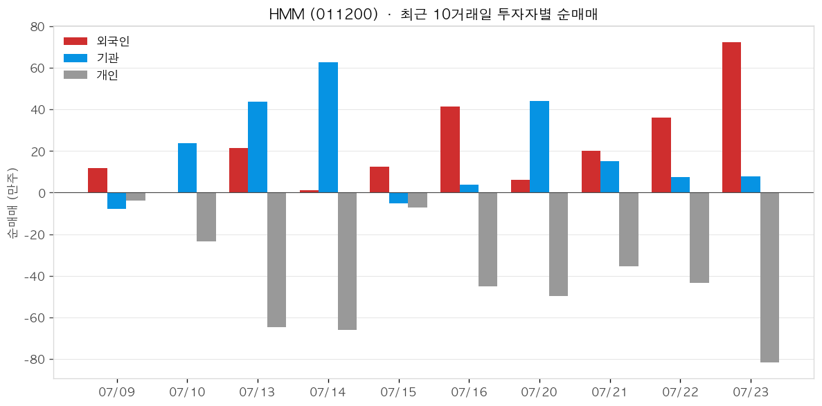 HMM 투자자별 순매매