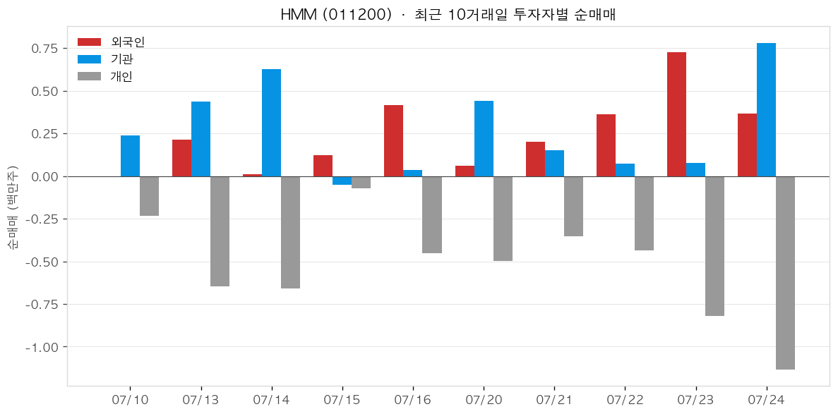 HMM 투자자별 순매매