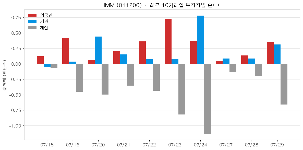 HMM 투자자별 순매매