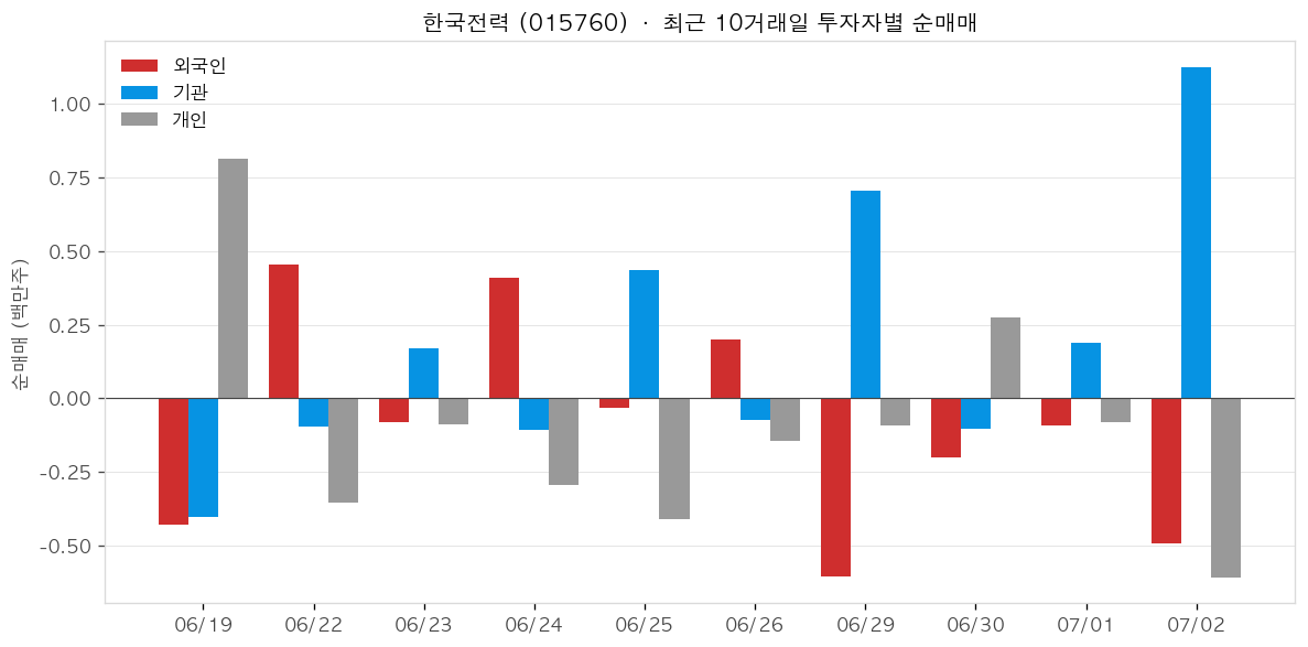 한국전력 투자자별 순매매