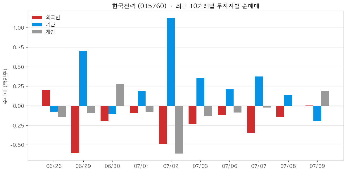 한국전력 투자자별 순매매