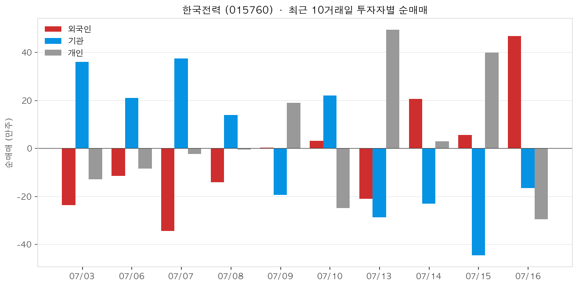 한국전력 투자자별 순매매