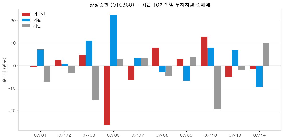 삼성증권 투자자별 순매매
