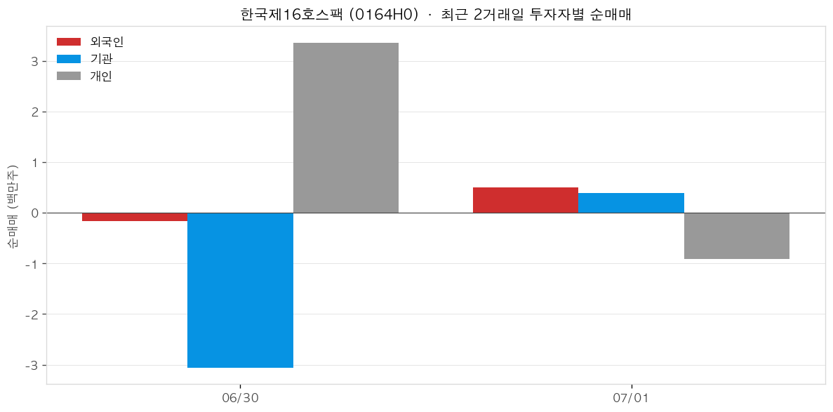 한국제16호스팩 투자자별 순매매