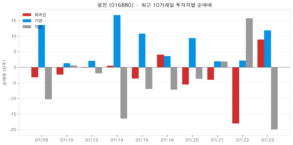 웅진 투자자별 순매매