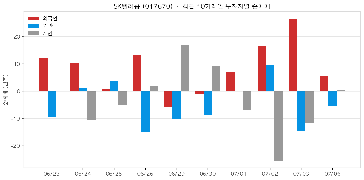 SK텔레콤 투자자별 순매매