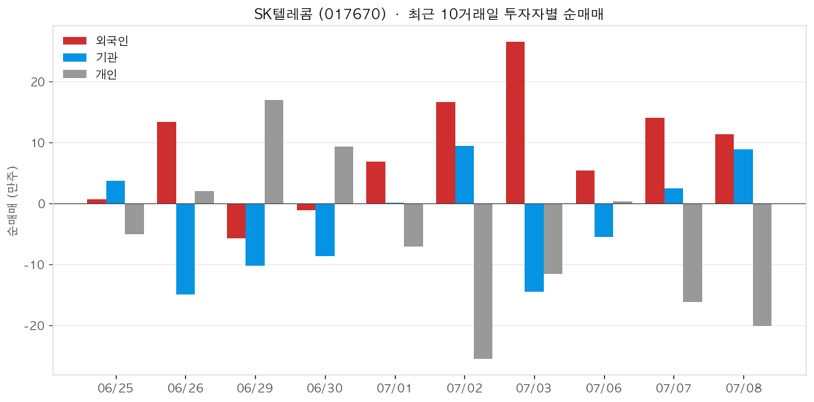 SK텔레콤 투자자별 순매매