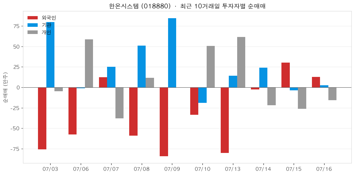 한온시스템 투자자별 순매매