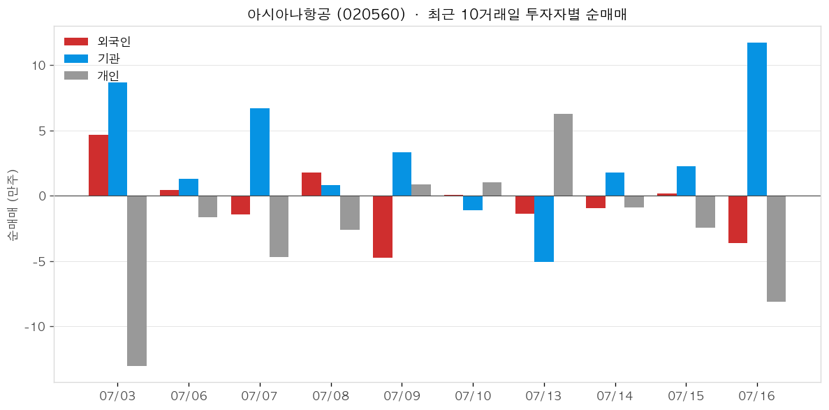 아시아나항공 투자자별 순매매