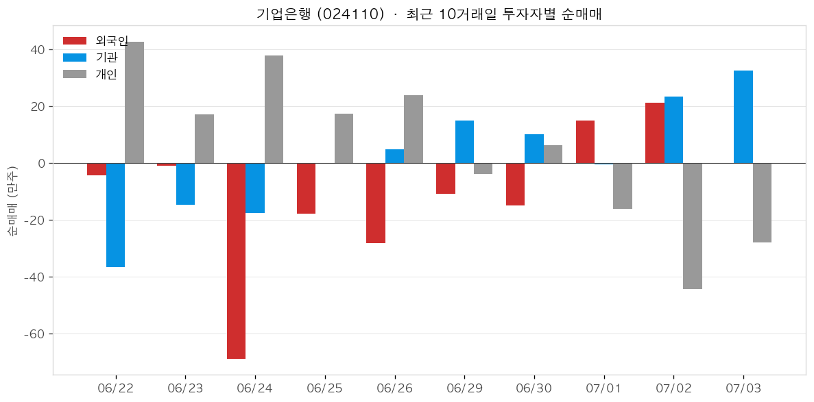 기업은행 투자자별 순매매