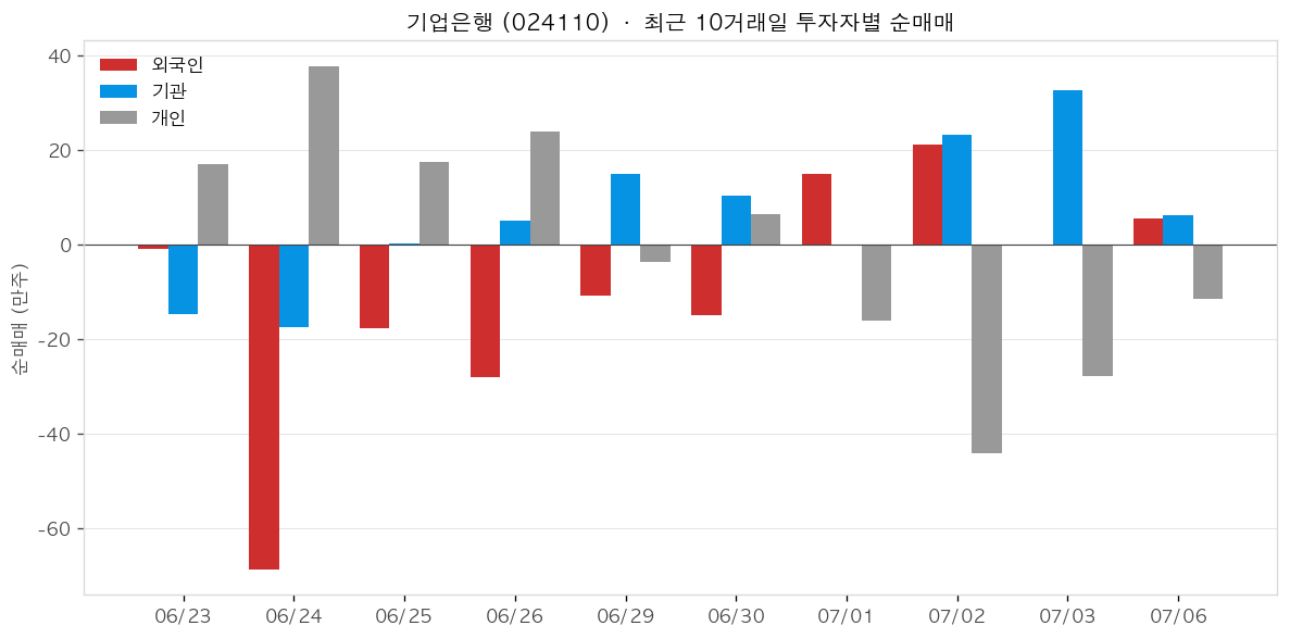 기업은행 투자자별 순매매